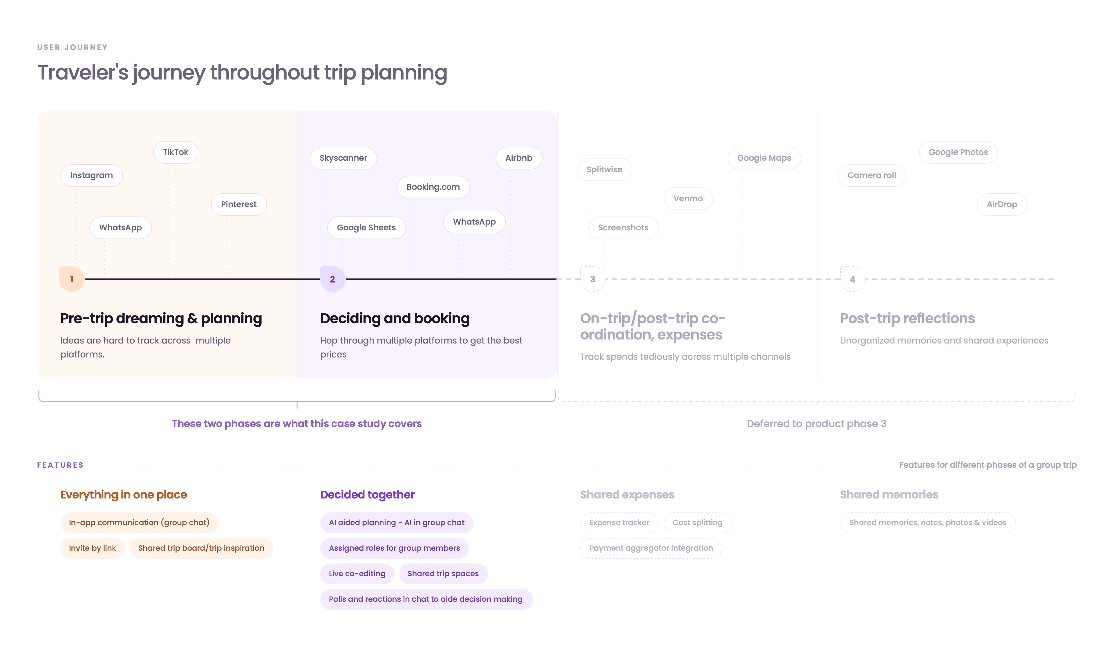 A journey map of a traveler across four phases of a trip, each showing the apps people fall back on. Pre-trip dreaming and planning runs through Instagram, TikTok, WhatsApp and Pinterest, with ideas hard to track across platforms. Deciding and booking hops between Skyscanner, Booking.com, Airbnb, Google Sheets and WhatsApp. On-trip and post-trip coordination uses Splitwise, Venmo, screenshots and Google Maps. Post-trip reflections scatter across the camera roll, Google Photos and AirDrop. A bracket under the first two phases marks them as what this case study covers; the last two are deferred to Phase 3. A features row below sets out what each phase would need, from in-app group chat and invite by link through to shared expenses and shared memories.